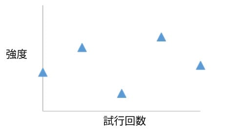 ランダムにばらつく