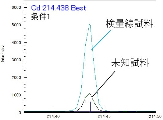 Cd 214.438 nm