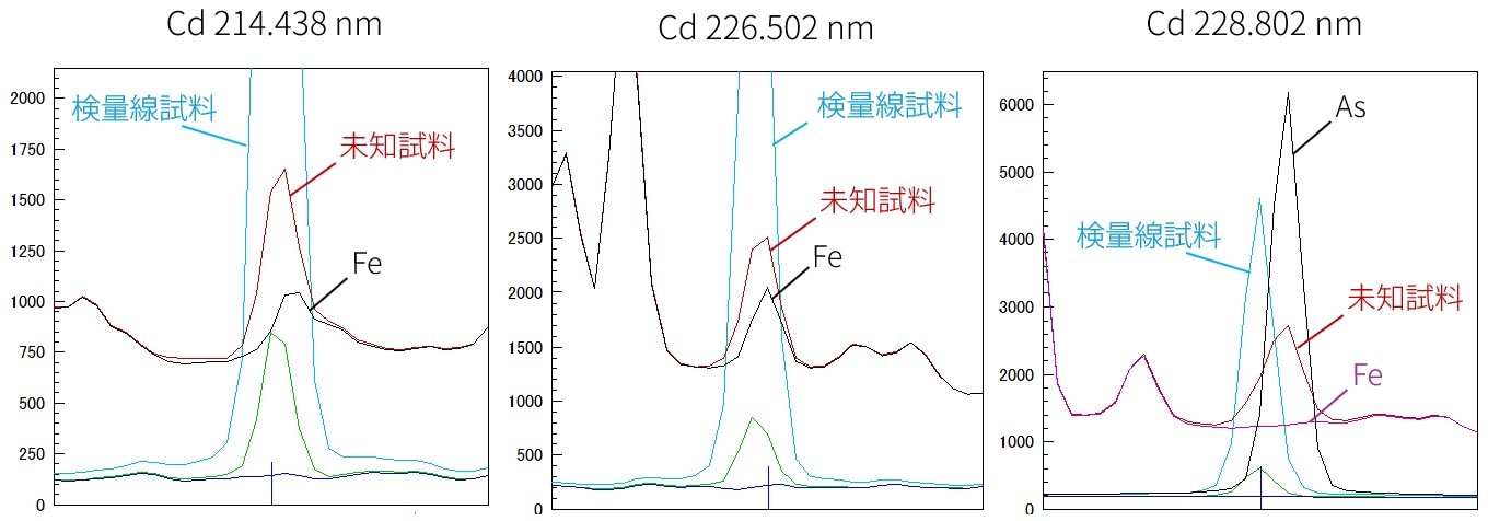 Cdの3波長に対する、Fe・Asの分光干渉