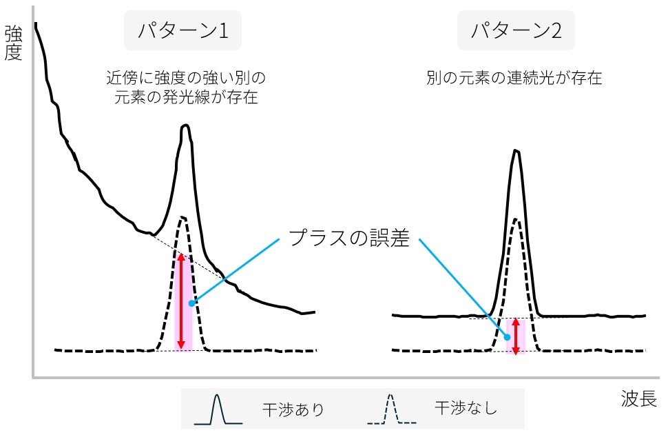 バックグラウンド補正法