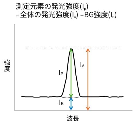バックグラウンド補正の計算方法