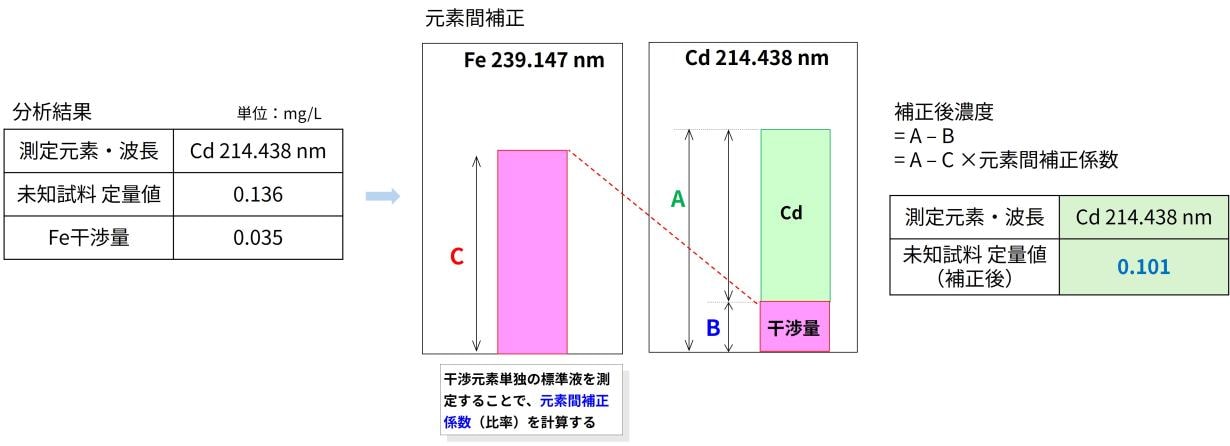 元素間補正の方法（Cdに対するFeの分光干渉を補正する場合）