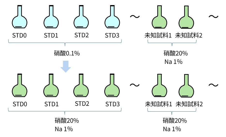 マトリックスマッチング法を用いた検量線試料の調製方法
