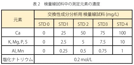 マルチ抽出法による農地土壌抽出液の多元素同時分析