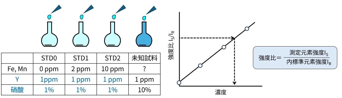 内標準補正法検量線試料の調製方法と強度比の計算方法