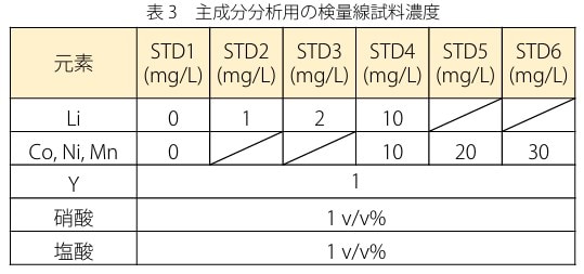 リチウムイオン電池正極材の主成分、元素不純物分析