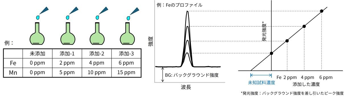 標準添加法の試料調製方法および、未知試料濃度の算出方法