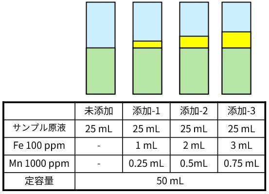 標準添加法の添加試料作製例