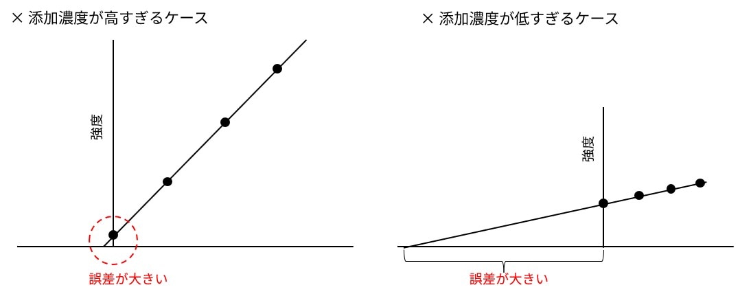標準添加法における添加量の注意点