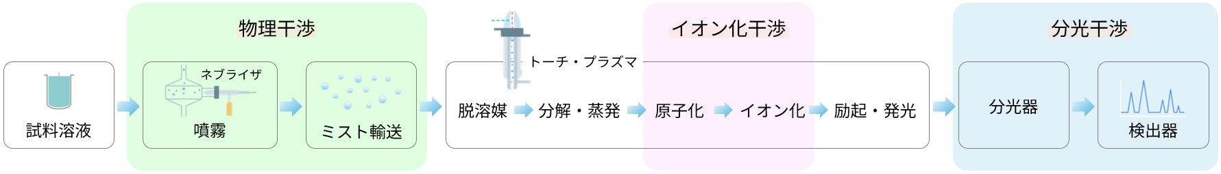  ICP発光分光分析で発生する干渉の種類