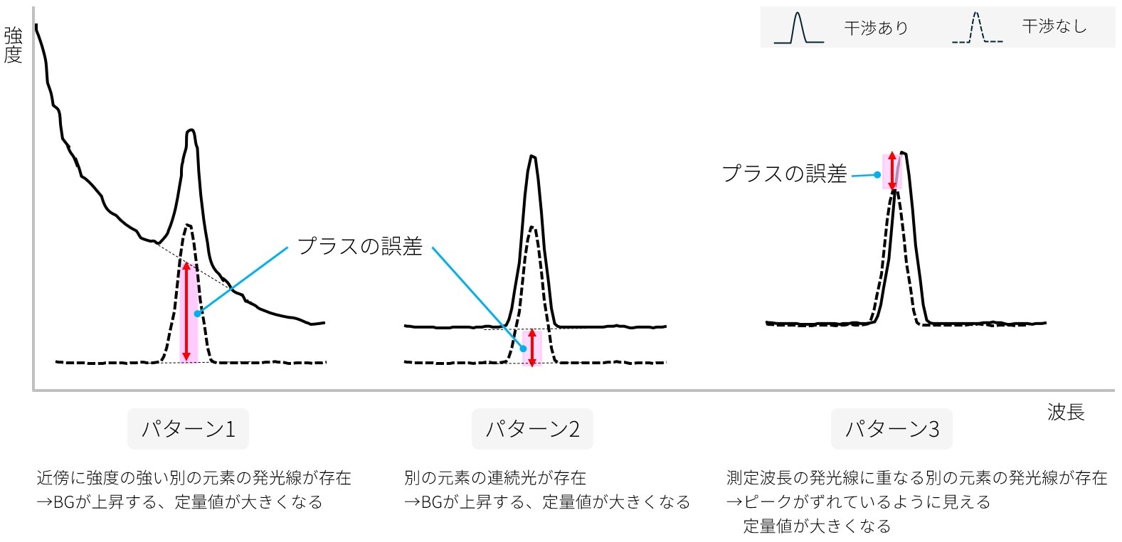 分光干渉の種類