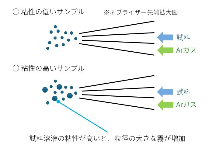 物理干渉が起こる要因
