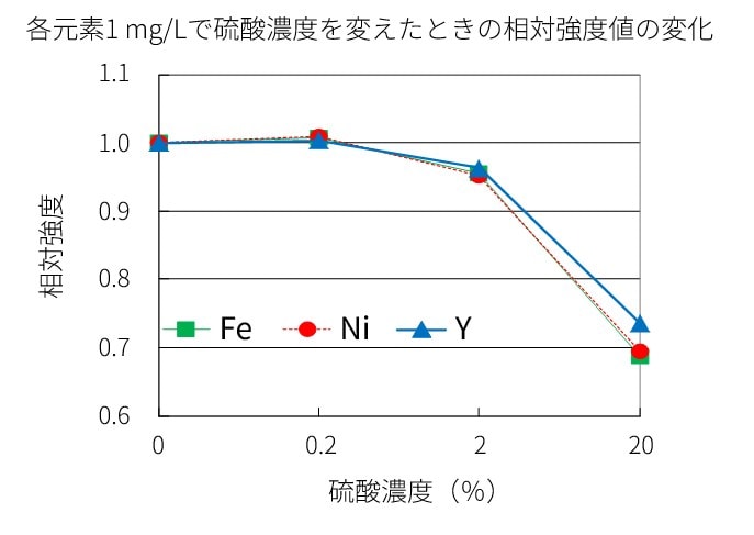 硫酸濃度に対するFe, Ni, Yの相対発光強度