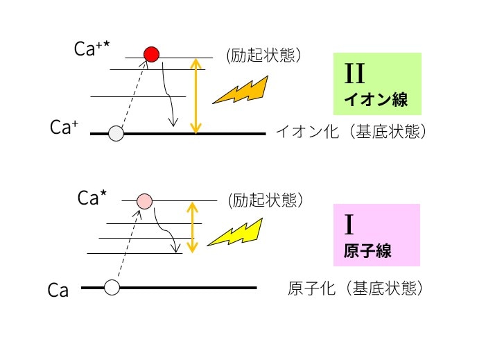 発光スペクトル線の種類