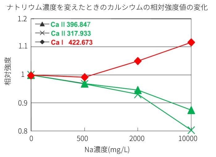 ナトリウム濃度を変えたときのカルシウムの相対強度値の変化