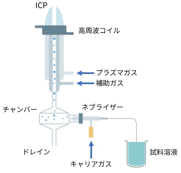 試料導入系の模式図