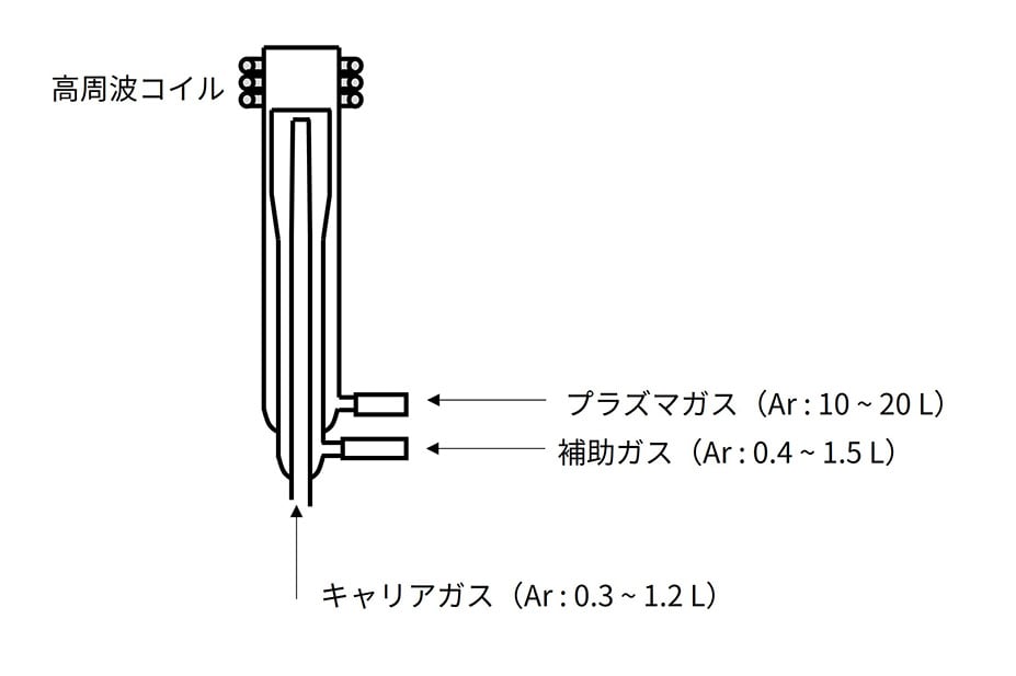 トーチの構造とArガスの導入