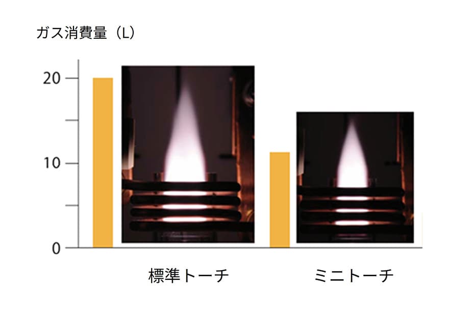 標準トーチとミニトーチのガス消費量の違い