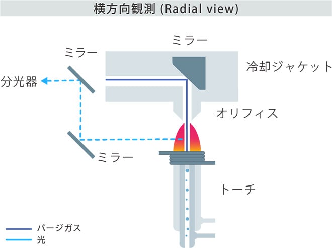 横方向観測時の測光の様子
