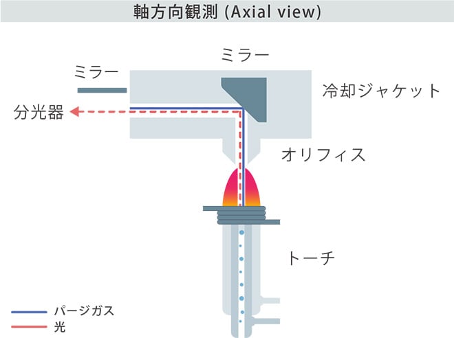 軸方向観測時の測光の様子