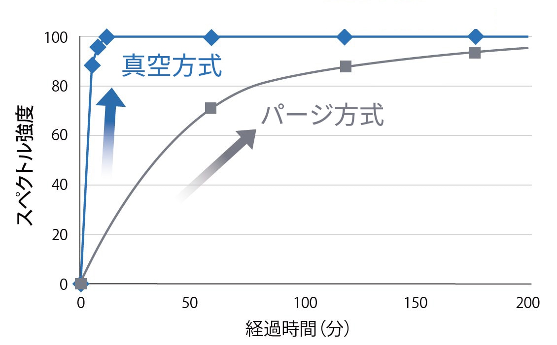 装置立ち上げ後の経過時間に対するスペクトル強度変化の比較