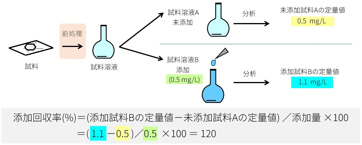 試料前処理後の添加回収試験試料の作製方法と添加回収率の算出