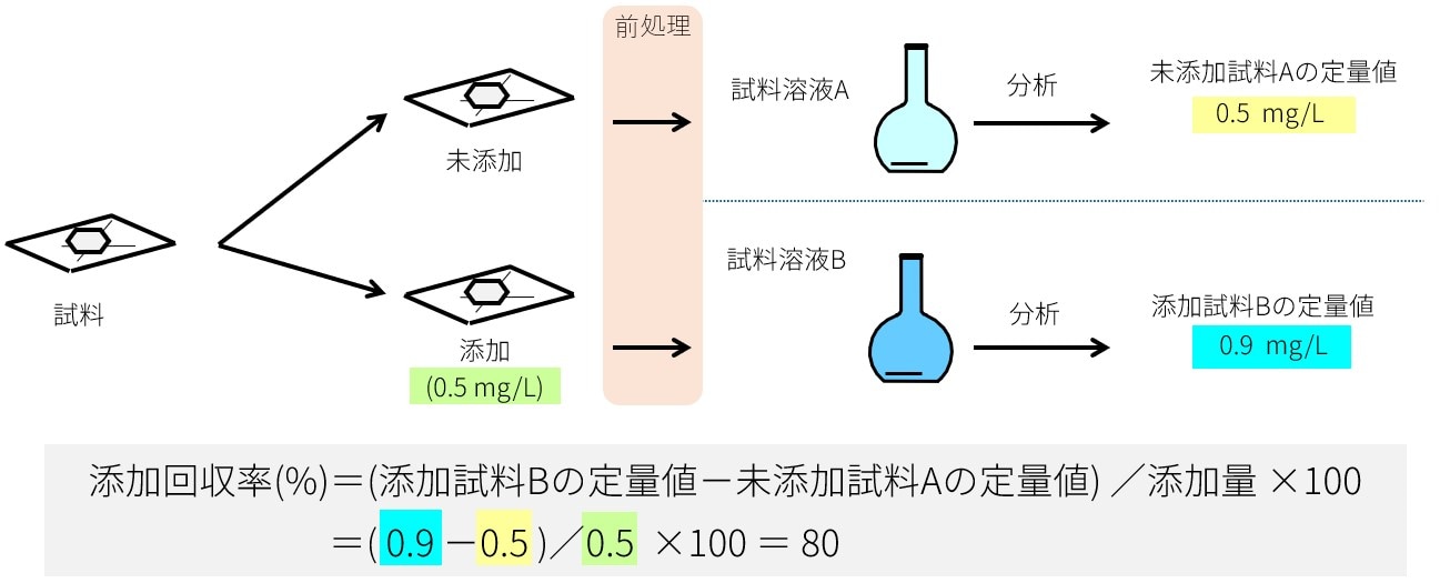 試料前処理前の添加回収試験試料の作製方法と添加回収率の算出