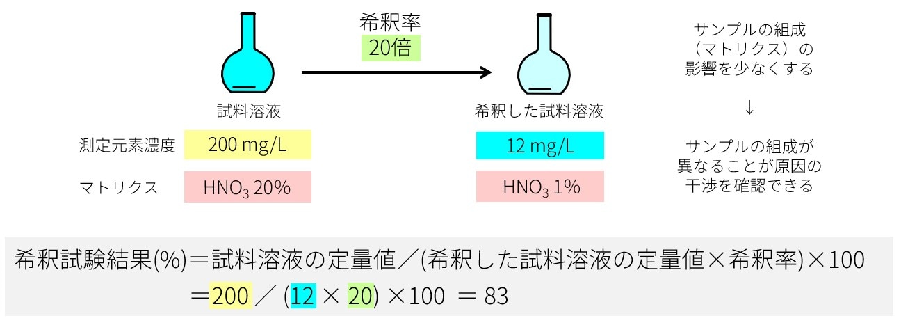 希釈試験試料の作製方法と希釈試験結果の算出
