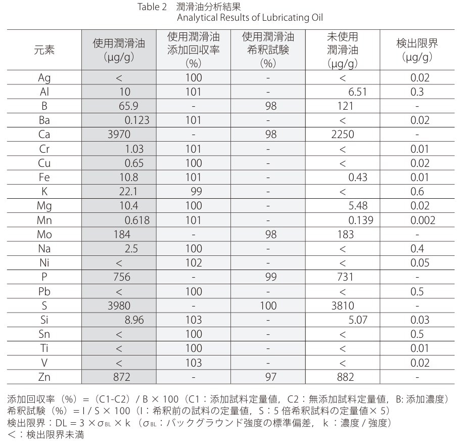 使用潤滑油中の添加元素・磨耗金属・混入物質の分析