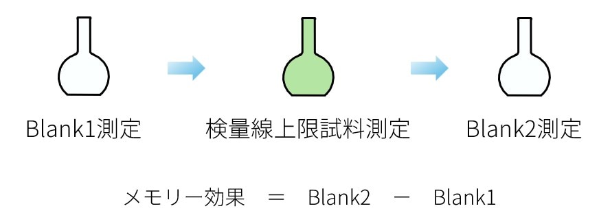 メモリー試験の方法