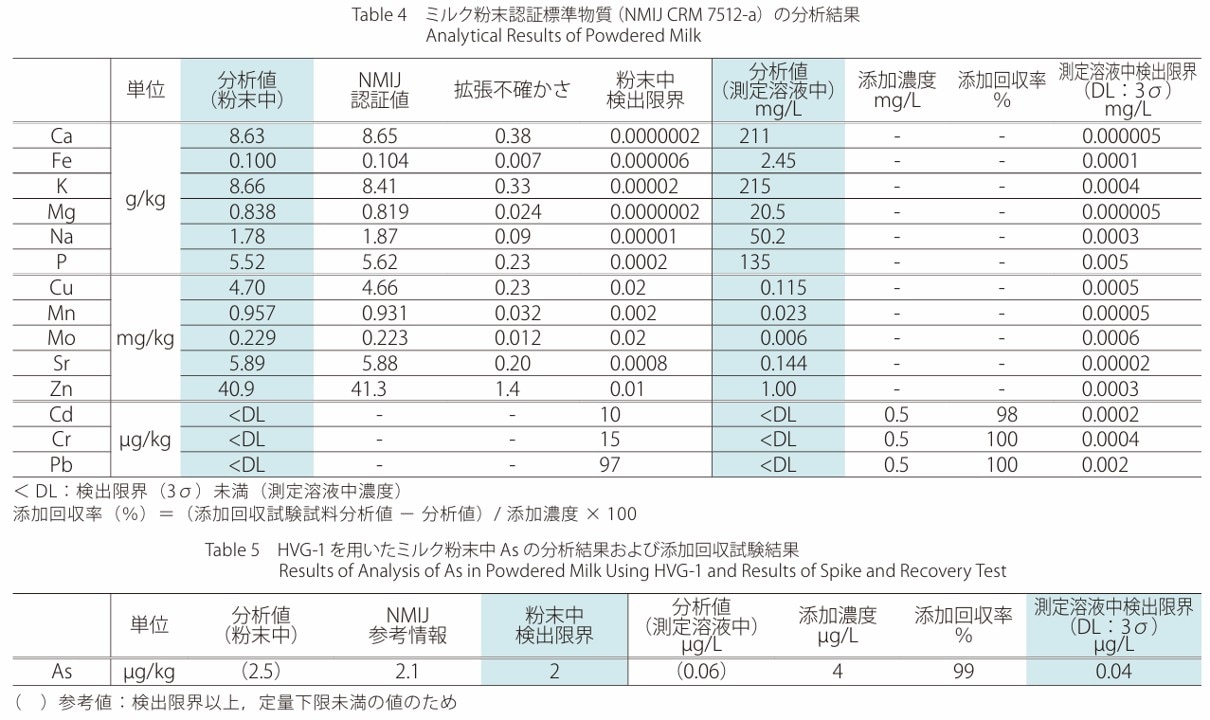 粉乳中のミネラルの分析