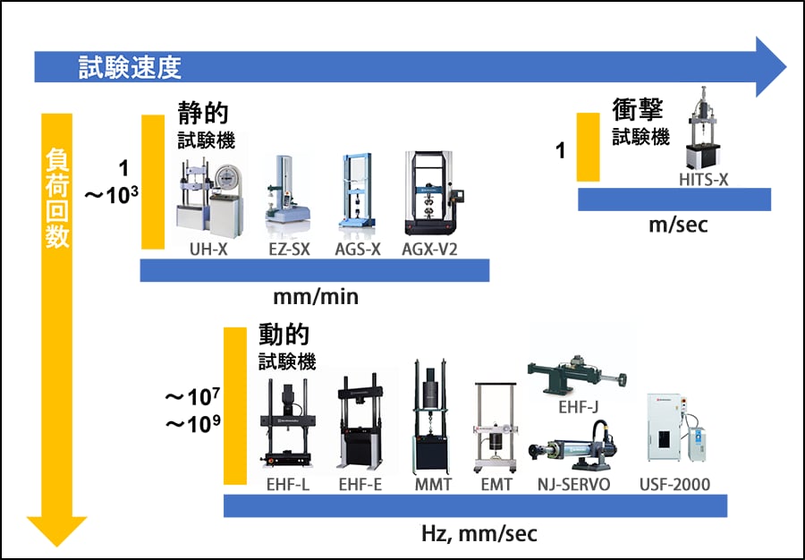 試験種類および対応装置の分類