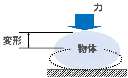 強度試験の模式図