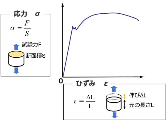 応力-ひずみ線図