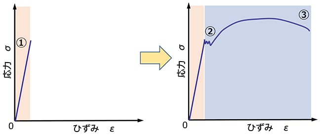 鉄鋼材料の引張試験で得られた線図 応力とひずみの関係