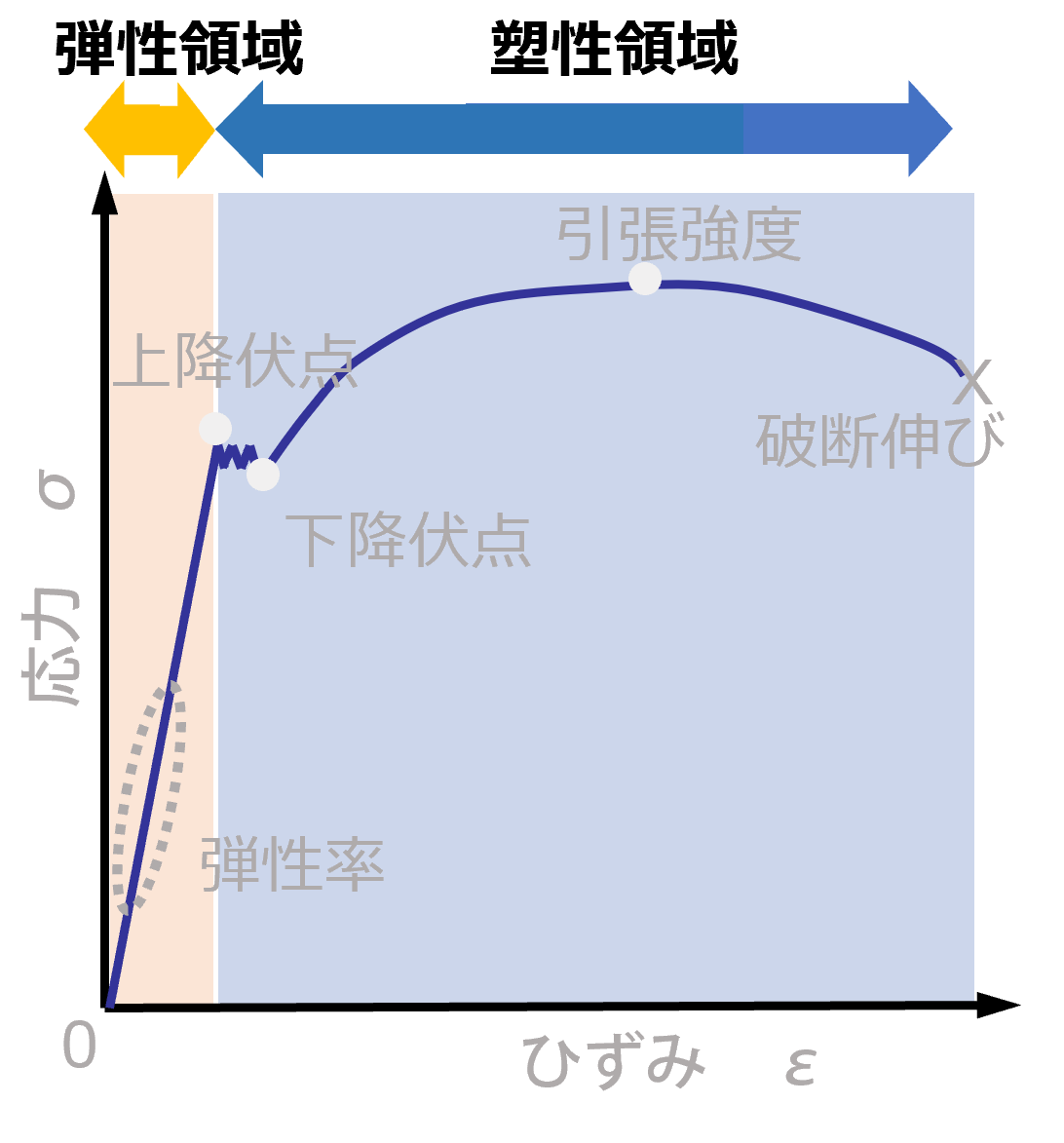 弾性領域/塑性領域