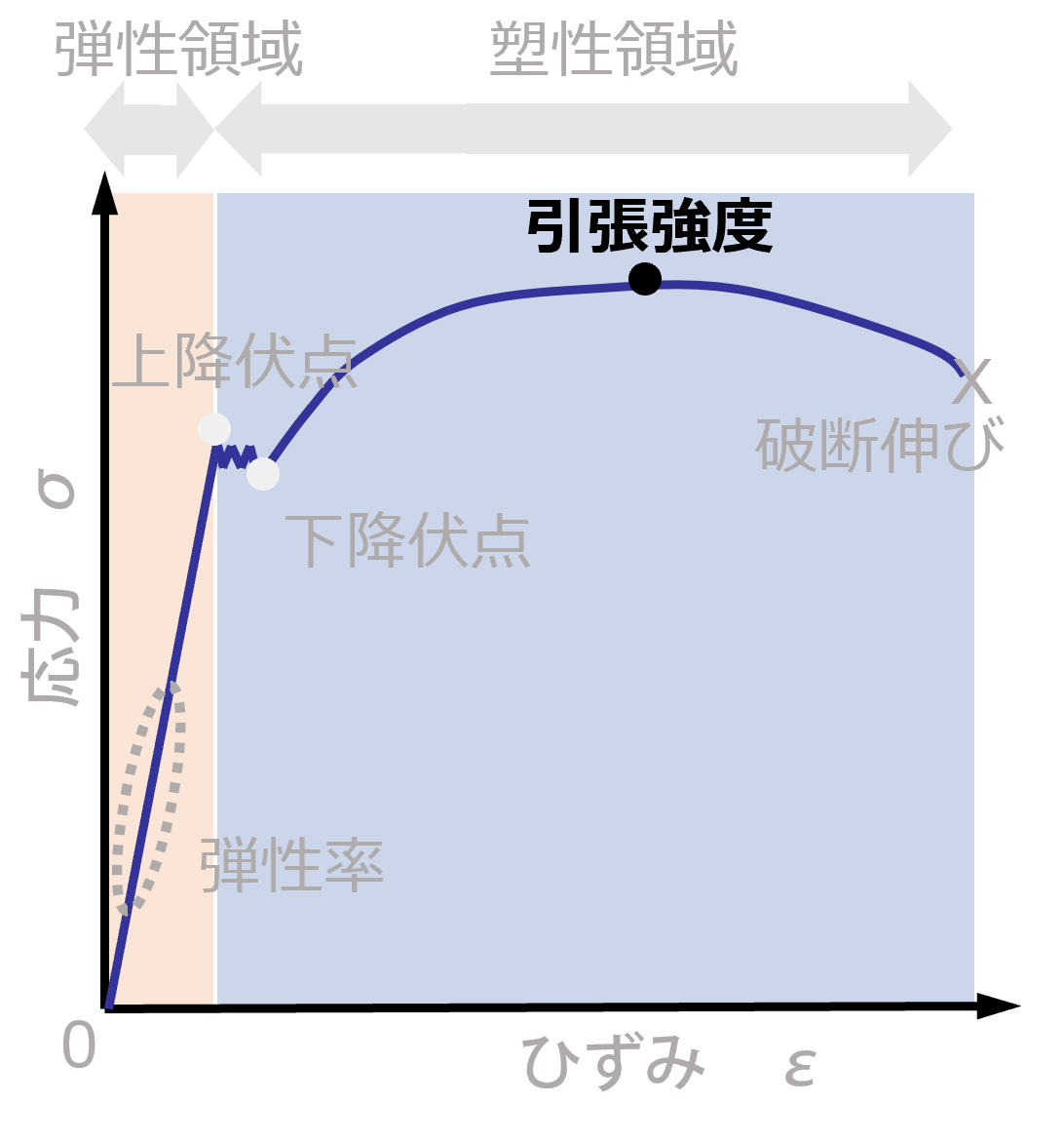 引張強度