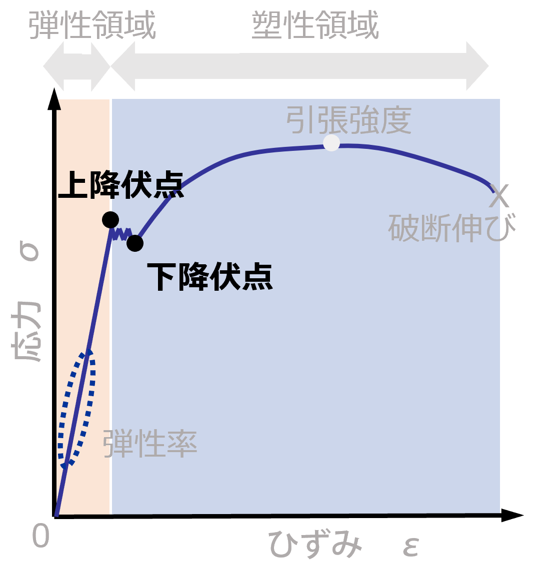 上降伏点/下降伏点