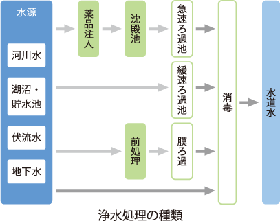 浄水処理について