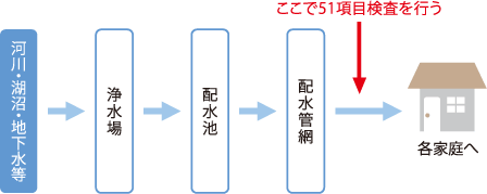 水質検査について