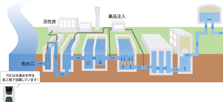 浄水処理の管理