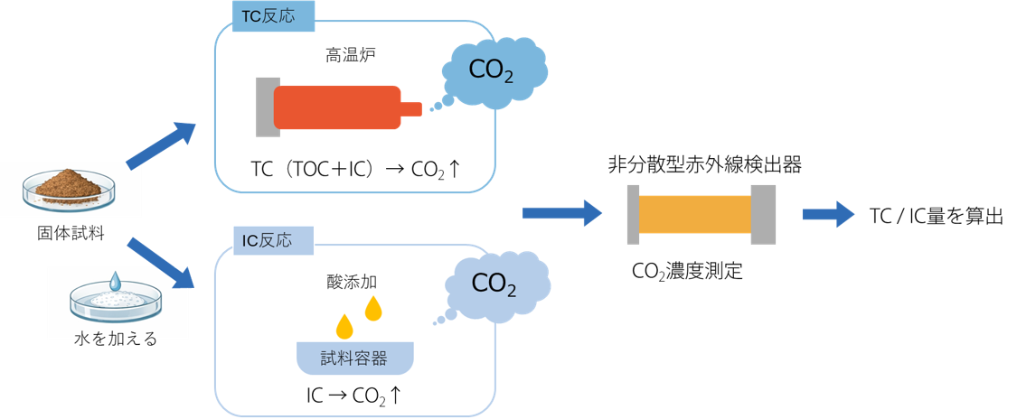 IC測定原理