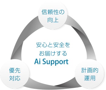 安心と安全をお届けするAi Support