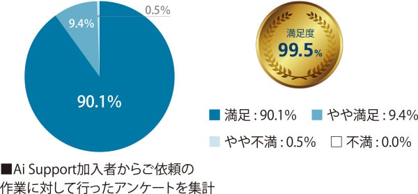 満足度評価