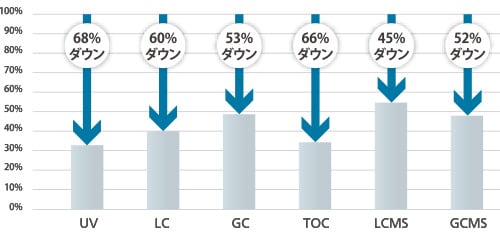 定期点検による修理回数削減効果