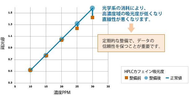 データ信頼性向上