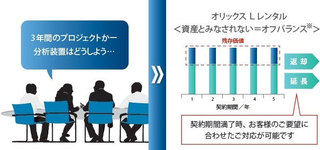 契約期間満了時,お客様のご要望に合わせたご対応が可能です