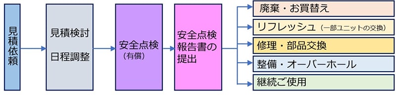 安全点検の流れ