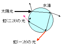 水滴の中の反射と屈折