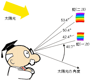 虹の見える角度